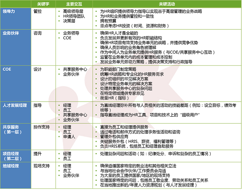 如何描绘HR未来的样子 HR共享,人力资源,共享,未来,趋势,战略目标,人力资源