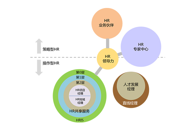 策略性，HRBP能力，报告，领导力，未来，人力资源，业务伙伴，COE，共享服务